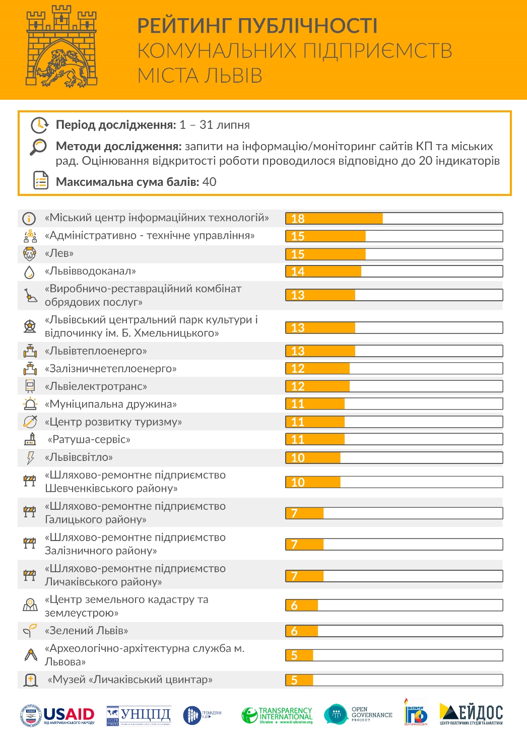 Lviv transaparency21